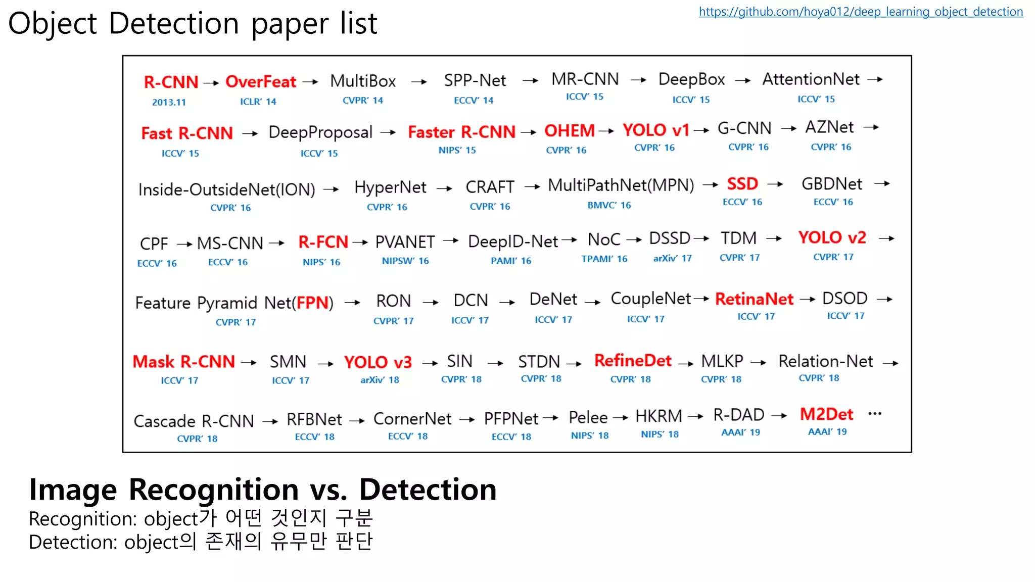 Object Detection paper list
Image Recognition vs. Detection
Recognition: object가 어떤 것인지 구분
Detection: object의 존재의 유무만 판단
https://github.com/hoya012/deep_learning_object_detection
 