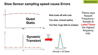 Quasi
Static
Dynamic
Transient
Slow Sensor sampling speed cause Errors
Sample x 20 faster
Theory says
Nyquist
Frequency:-
Sample at
Least Twice
the Highest
frequency
only.
Risk trade off with cost
Too slow, missed spikes
Too fast, huge data to analyse
Expand
the
Time
scale
13
Measurement
 