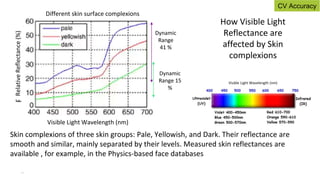 23
Skin complexions of three skin groups: Pale, Yellowish, and Dark. Their reflectance are
smooth and similar, mainly separated by their levels. Measured skin reflectances are
available , for example, in the Physics-based face databases
Dynamic
Range
41 %
Dynamic
Range 15
%
Visible Light Wavelength (nm)
Relative
Reflectance
(%)
Different skin surface complexions
Visible Light Wavelength (nm)
How Visible Light
Reflectance are
affected by Skin
complexions
CV Accuracy
 