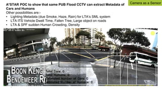 27
A*STAR POC to show that same PUB Flood CCTV can extract Metadata of
Cars and Humans
Other possibilities are:-
• Lighting Metadata (due Smoke, Haze, Rain) for LTA’s SML system
• LTA ITS Vehicle Dwell Time, Fallen Tree, Large object on roads
• LTA & SPF sudden Human Crowding, Density
Camera as a Sensor
 