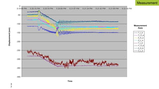 3
7
Time
Displacement
(mm)
Measurement
Axes
Measurement
 