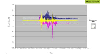 3
8
Acceleration
(G)
Time
Measurement
Axes
Measurement
 
