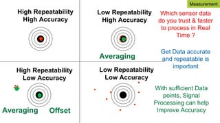 High Repeatability
High Accuracy
High Repeatability
Low Accuracy
Low Repeatability
High Accuracy
Low Repeatability
Low Accuracy
7
Which sensor data
do you trust & faster
to process in Real
Time ?
Get Data accurate
and repeatable is
important
Measurement
With sufficient Data
points, Signal
Processing can help
Improve Accuracy
Averaging
Averaging
Offset
 