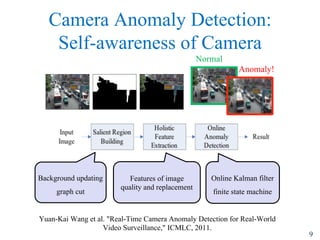 Camera Anomaly Detection:
Self-awareness of Camera
9
Yuan-Kai Wang et al. "Real-Time Camera Anomaly Detection for Real-World
Video Surveillance," ICMLC, 2011.
Normal
Anomaly!
Background updating
graph cut
Online Kalman filter
finite state machine
Features of image
quality and replacement
 