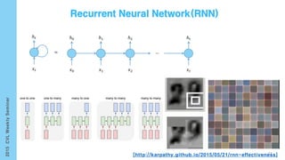 𝑥 𝑡
ℎ 𝑡
=
𝑥0
ℎ0
𝑥2
ℎ2
𝑥1
ℎ1
𝑥 𝑡
ℎ 𝑡
…
[http://karpathy.github.io/2015/05/21/rnn-effectiveness]53
 
