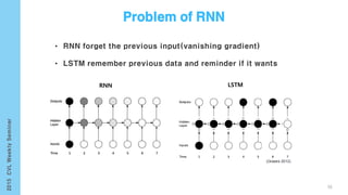 RNN LSTM
• RNN forget the previous input(vanishing gradient)
• LSTM remember previous data and reminder if it wants
56
 