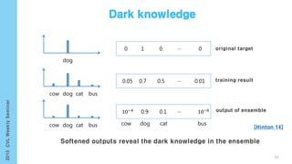 0 1 0 0…
0.05 0.7 0.5 0.01…
0.9 0.1 10−8…10−4
cow dog cat bus
original target
output of ensemble
[Hinton 14]
Softened outputs reveal the dark knowledge in the ensemble
dog
dog
training result
cat buscow
dog cat buscow
63
 