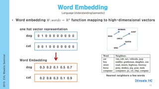 65
0 1 0 0 0 0 0 0 0 0dog
0 0 1 0 0 0 0 0 0 0cat
• Word embedding 𝑊: 𝑤𝑜𝑟𝑑𝑠 → ℝ 𝑛 function mapping to high-dimensional vectors
0.3 0.2 0.1 0.5 0.7dog
0.2 0.8 0.3 0.1 0.9cat
one hot vector representation
[Vinyals 14]
Nearest neighbors a few words
Word Embedding
 