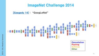 91
Convolution
Pooling
Softmax
Other
 