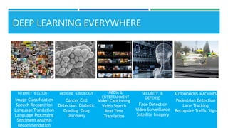 DEEP LEARNING EVERYWHERE
INTERNET & CLOUD
Image Classification
Speech Recognition
Language Translation
Language Processing
Sentiment Analysis
Recommendation
MEDIA &
ENTERTAINMENT
Video Captioning
Video Search
Real Time
Translation
AUTONOMOUS MACHINES
Pedestrian Detection
Lane Tracking
Recognize Traffic Sign
SECURITY &
DEFENSE
Face Detection
Video Surveillance
Satellite Imagery
MEDICINE & BIOLOGY
Cancer Cell
Detection Diabetic
Grading Drug
Discovery
 