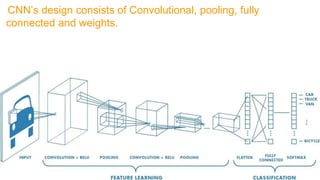 CNN’s design consists of Convolutional, pooling, fully
connected and weights.
 