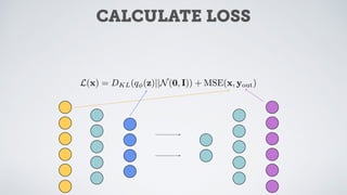 CALCULATE LOSS
L(x) = DKL(q (z)||N(0, I)) + MSE(x, yout)
 