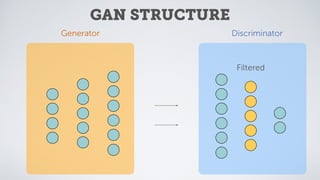 Discriminator
GAN STRUCTURE
Generator
Filtered
 