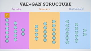 VAE+GAN STRUCTURE
Generator DiscriminatorEncoder
O
 