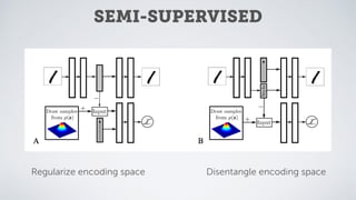 SEMI-SUPERVISED
Regularize encoding space Disentangle encoding space
 