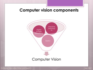 Computer Vision using Python and OpenCV Sept 2017
Computer Vision
Optics
Digital
Images
processing
Machine
Learning/
IA
Computer vision components
 