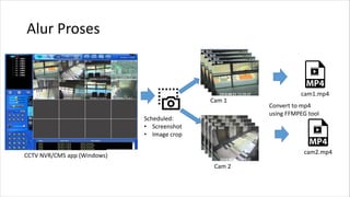 Alur Proses
Cam 1
Cam 2
cam1.mp4
cam2.mp4
Scheduled:
• Screenshot
• Image crop
Convert to mp4
using FFMPEG tool
CCTV NVR/C...