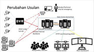 Perubahan Usulan
Masyarakat / Netizen
Vendor/Technical
only for emergency
RTSP H.264
full HD
Video
Process
HTTP Live Strea...