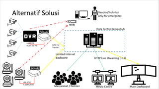 Alternatif Solusi
Masyarakat / Netizen
Vendor/Technical
only for emergency
LAN RTSP
H.264 full HD
HTTP Live Streaming (HLS...
