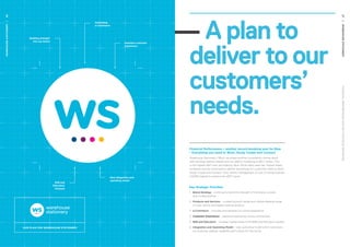 OUR PLAN FOR WAREHOUSE STATIONERY
Financial Performance – another record-breaking year for Blue
– Everything you need to Work, Study, Create and Connect
Warehouse Stationery (‘Blue’) recorded another consistently strong result
with earnings before interest and tax (EBIT) increasing to $15.7 million. This
is the highest EBIT ever recorded by Blue. While sales were flat, market share
increased and we continued to deliver everything our customers need to Work,
Study, Create and Connect. Very careful management of cost of doing business
(CODB) helped to achieve this EBIT result.
Key Strategic Priorities
1.	 Brand Strategy – continue to build the strength of the brand, a loved
and trusted partner
2.	 Products and Services – curated product range and market-leading range
of copy centre and digital creative product
3.	 e-Commerce – innovate and develop our online experience
4.	 Customer Experience – seamless experience across all channels
5.	 B2B and Education – increase market share in the B2B and Education sectors
6.	 Integration and Operating Model – new operating model which transitions
our business, people, capability and culture for the future
Building strength
into our brand
Innovating
e-Commerce
Seamless customer
experience
B2B and
Education
increase
New integration and
operating model
27
26
WAREHOUSESTATIONERYFINANCIALPERFORMANCEANDKEYSTRATEGICPRIORITIES
WAREHOUSESTATIONERY
— A plan to
	 deliver to our
	 customers’
	needs.
 