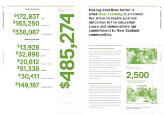 $485,274
Fig. 21
Grand total national and regional
fundraising for FY17.
National Fundraising
August 2016 to July 2017
$
172,837
$
163,250
$
336,087
Regional Fundraising
August 2016 to July 2017
$
13,928
$
32,898
$
20,612
$
51,338
$
30,411
$
149,187
CanTeen
The Salvation Army
Total National Fundraising
Scouts New Zealand
Child Cancer Foundation
Duffy Books
The Key to Life Charitable Trust
Bluelight
Total Regional Fundraising
Making Kiwi lives better is
what Noel Leeming is all about.
We strive to create positive
outcomes in the education
space and demonstrate our
commitment to New Zealand
communities.
Enhancing the Education Experience
In FY17, we launched the Community Learning Programme.
This initiative evolved from our successful Mobile Learning
Centre, which has now completed its two-year road trip
around New Zealand.
We have partnered with 24 low-decile primary schools,
delivering 2,500 hours of free learning sessions to teachers
and their students. Our mission is to help teachers better
understand how they can use technology to enhance the
experience for their students, create opportunities and
help them to discover new learning pathways.
Our Tech Solutions team members across the country
deliver tailored learning experiences – covering everything
from coding, robotics, 3D design, virtual reality and
educational learning platforms. We are excited to watch
the success of this programme and measure its outcomes
over the year ahead.
Supporting and Mentoring Youth
Noel Leeming established a partnership in FY17 with First
Foundation – an educational trust which gives academically
talented young Kiwis a ‘hand-up’ to tertiary education. The
programme provides students with financial support, paid
work experience, advice, guidance and a supportive mentor.
Our partnership is not just about funding education for
students. After being blown away by the calibre of the
programme applicants, we saw an opportunity for our
team to engage and mentor the talented young people,
assisting them with the major transitions they face moving
from school to university life. We now have several of
our lead team mentoring youth through the programme,
including CEO Tim Edwards.
Fig. 22
Young students experiencing
technology thanks to Noel Leeming.
Fig. 23
Students getting digital advice through Noel Leeming’s
community learning programme.
2,500We have partnered with 24 low-decile primary
schools, delivering 2,500 hours of free learning
sessions to teachers and their students.
53
52
NOELLEEMING
WAREHOUSESTATIONERYCOMMUNITYENVIRONMENT
COMMUNITYENVIRONMENT
 