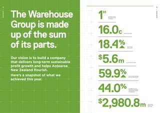 16.0c Dividend per share.
Funds raised for charity.
$
5.6m
44.0%
59.9%
1st
$
2,980.8m Group retail
sales up 1.9%
from FY16.
Launched our first
store within a store
in Auckland.
Everyday low prices –
reinventing the bargain
reached 44% of sales in
The Warehouse.
Group online
sales growth.18.4%
Noel Leeming operating
profit increased by 59%.
02HIGHLIGHTS
HIGHLIGHTS03
 