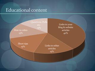 Educational content

                   Questions, Polls
                        etc.                  Links to your
                        15%                  blog & website
   How to video                                  articles
      15%                                         40%



      Short tips
        15%                     Links to other
                                   articles
                                     15%
 