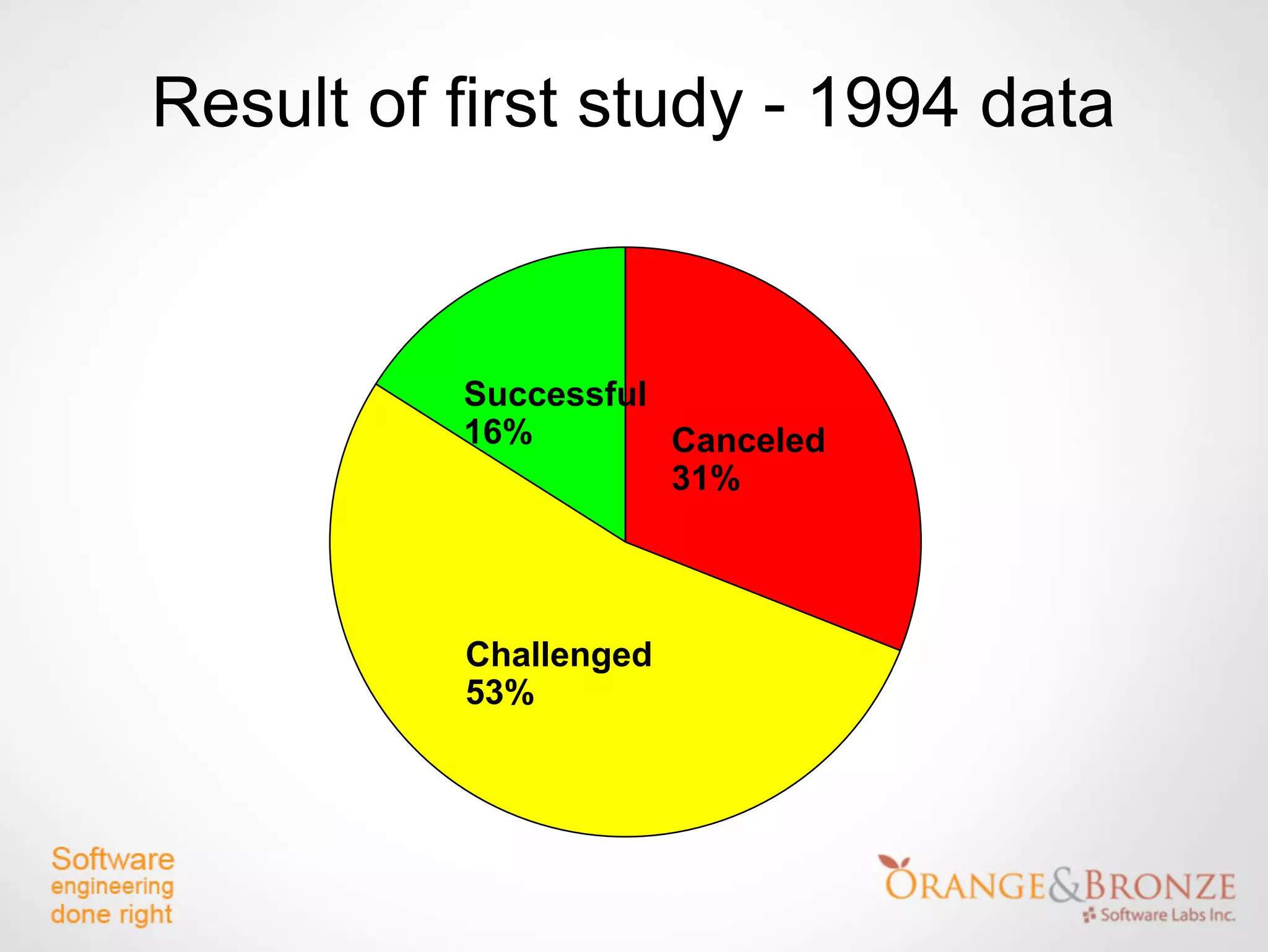 Result of first study - 1994 data



          Successful
          16%        Canceled
                     31%




          Challenged
          53%
 