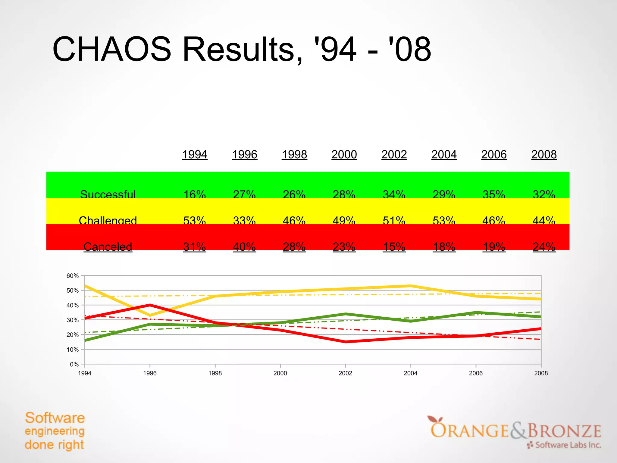 CHAOS Results, '94 - '08

                          1994          1996     1998   2000    2002      2004      2006   2008


      Successful          16%           27%      26%    28%     34%       29%       35%    32%

   Challenged             53%           33%      46%    49%     51%       53%       46%    44%

      Canceled            31%           40%      28%    23%     15%       18%       19%    24%

60%

50%

40%

30%

20%

10%

 0%
   1994            1996          1998          2000      2002      2004          2006      2008
 
