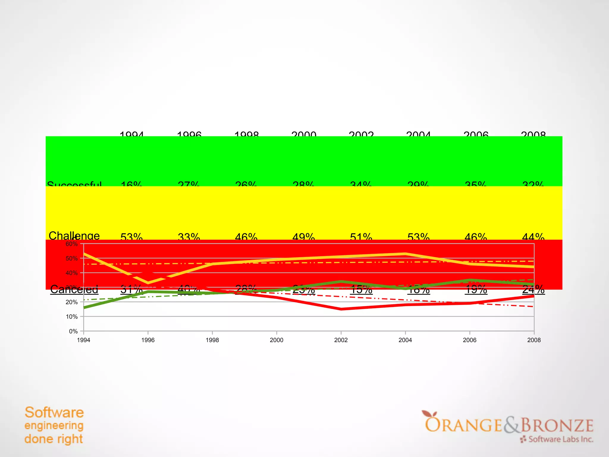 1994      1996          1998          2000          2002     2004   2006   2008



Successful   16%       27%           26%           28%           34%      29%    35%    32%



Challenge
    d        53%       33%           46%           49%           51%      53%    46%    44%
  60%

   50%

   40%

Canceled
  30%
             31%       40%           28%           23%           15%      18%    19%    24%
   20%

   10%

    0%
      1994      1996          1998          2000          2002          2004     2006    2008
 