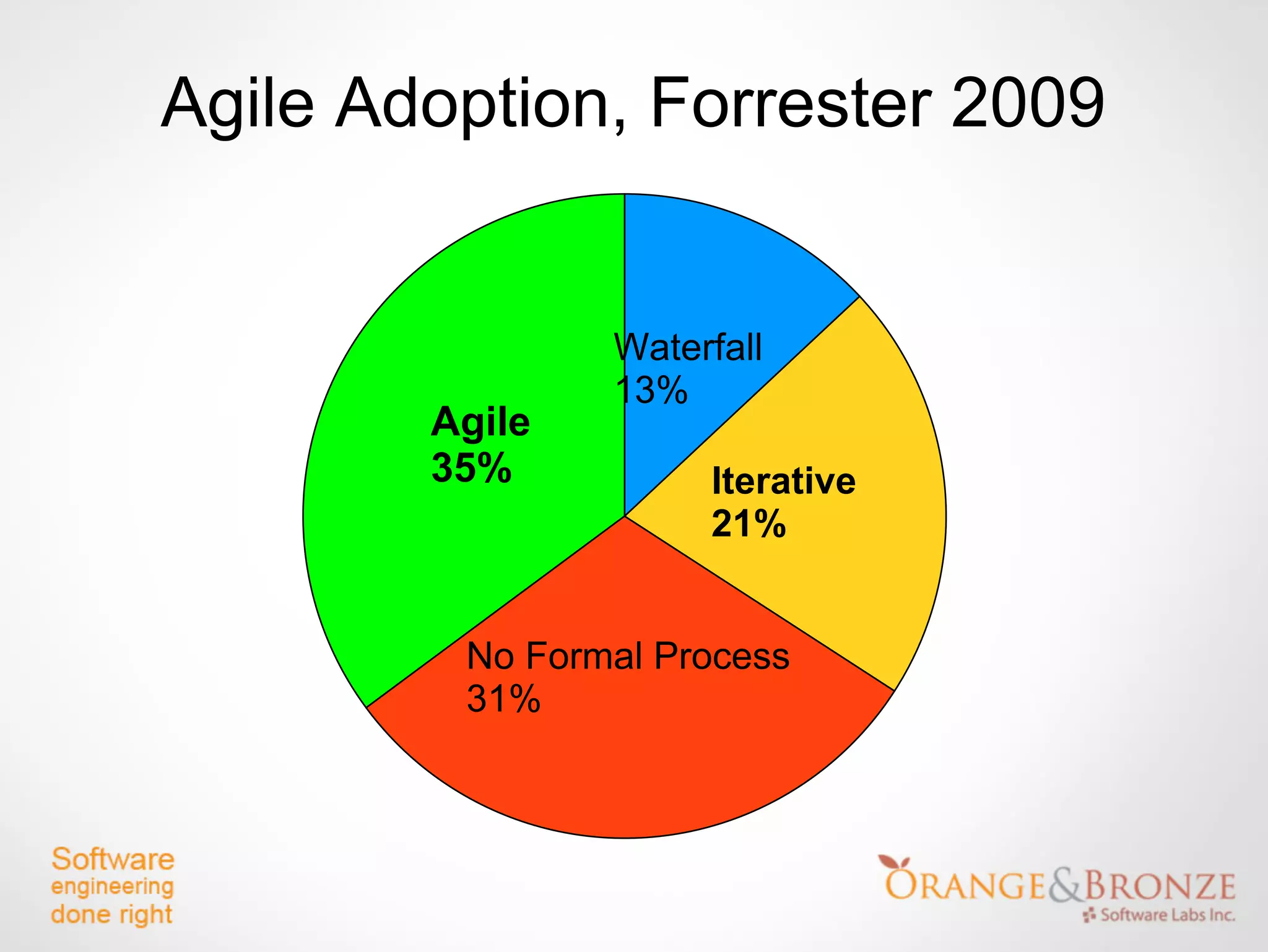 Agile Adoption, Forrester 2009


                Waterfall
                13%
        Agile
        35%          Iterative
                     21%


         No Formal Process
         31%
 