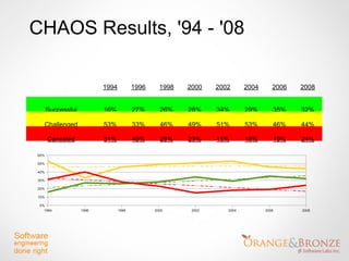 CHAOS Results, '94 - '08

                          1994          1996     1998   2000    2002      2004      2006   2008


      Successful          16%           27%      26%    28%     34%       29%       35%    32%

   Challenged             53%           33%      46%    49%     51%       53%       46%    44%

      Canceled            31%           40%      28%    23%     15%       18%       19%    24%

60%

50%

40%

30%

20%

10%

 0%
   1994            1996          1998          2000      2002      2004          2006      2008
 