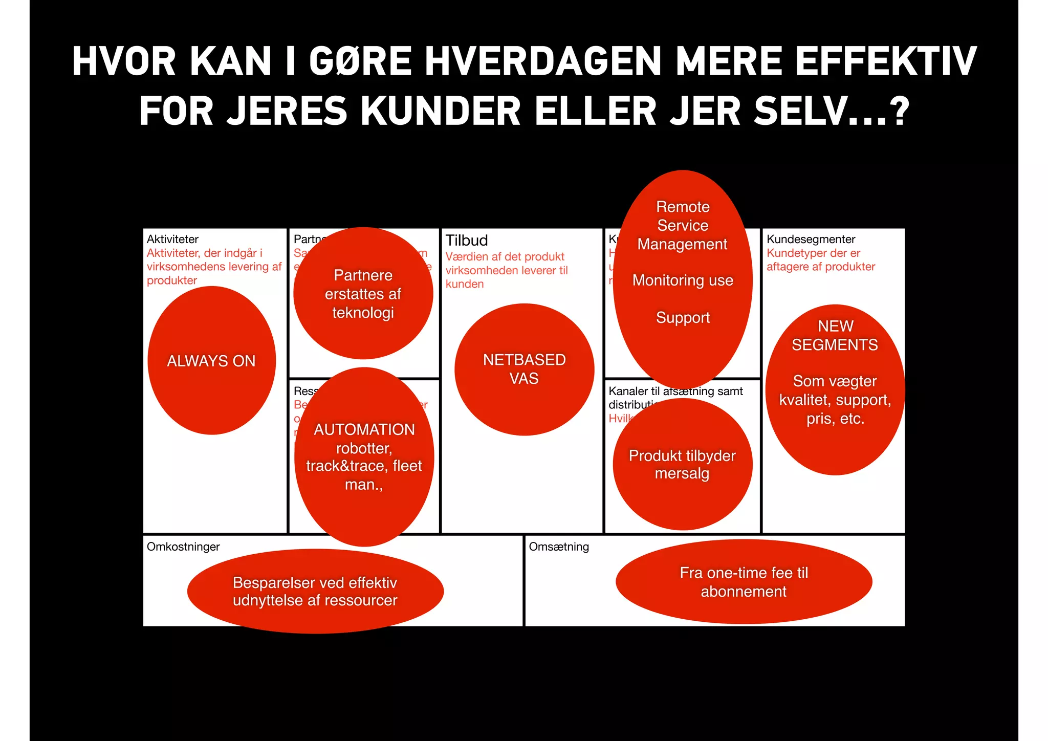 HVOR KAN I GØRE HVERDAGEN MERE EFFEKTIV
FOR JERES KUNDER ELLER JER SELV…?
Aktiviteter

Aktiviteter, der indgår i
virksomhedens levering af
produkter

Partnere

Samarbejdspartnere, som
er nødvendige for at levere
produktet
Tilbud

Værdien af det produkt
virksomheden leverer til
kunden

Kunderelationer

Hvilke midler bruges til at
udvikle og fastholde
relationer til kunderne
Kundesegmenter

Kundetyper der er
aftagere af produkter
Ressourcer

Bemanding, kompetencer
og teknologi der er
nødvendig for at levere
produkter
Kanaler til afsætning samt
distribution

Hvilke kanaler bruges
Omkostninger Omsætning
AUTOMATION
robotter,
track&trace, ﬂeet
man.,
NETBASED
VAS
Remote
Service
Management
Monitoring use
Support
Produkt tilbyder
mersalg
NEW
SEGMENTS
Som vægter
kvalitet, support,
pris, etc.
ALWAYS ON
Fra one-time fee til
abonnement
Besparelser ved effektiv
udnyttelse af ressourcer
Partnere
erstattes af
teknologi
 