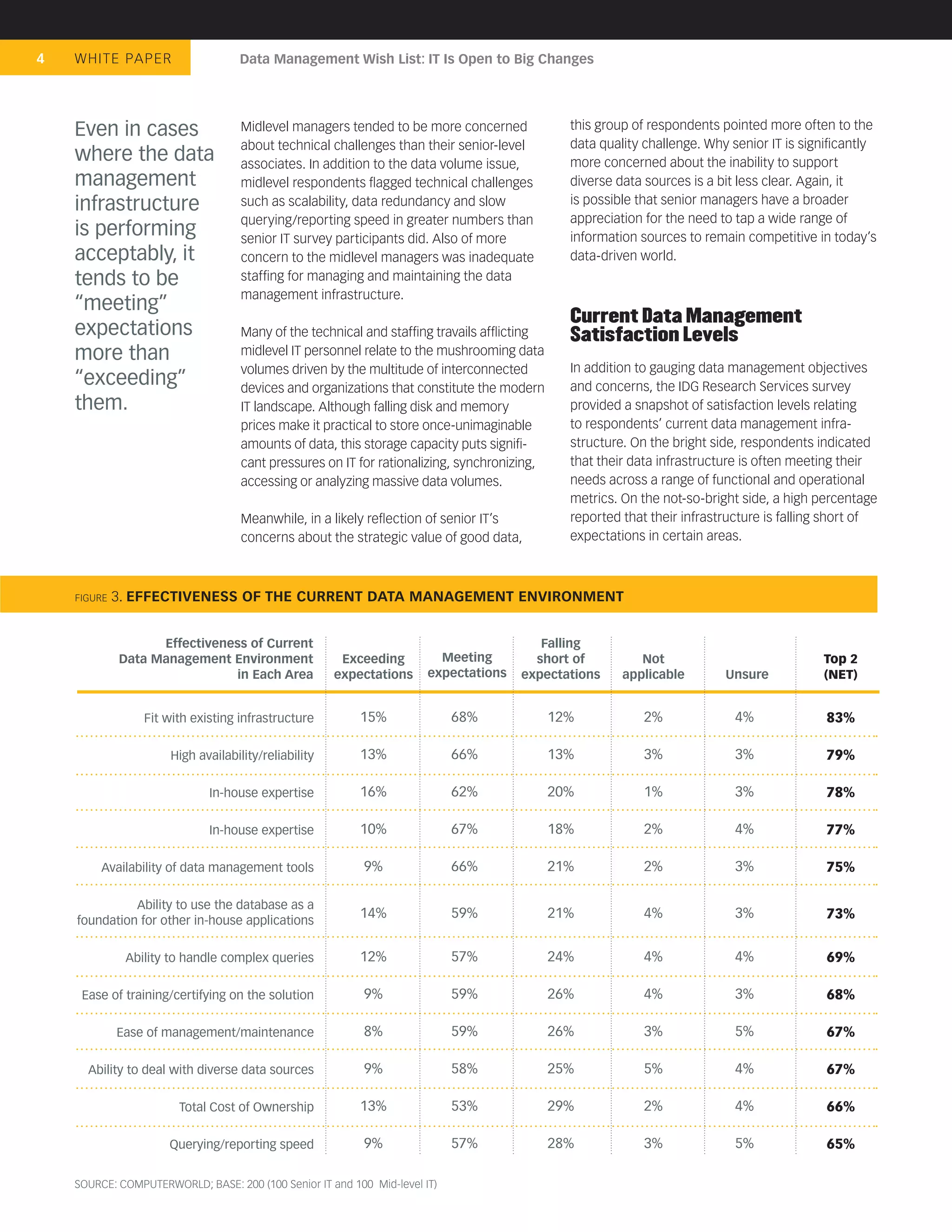 4   WHIT E PA P E R                Data Management Wish List: IT Is Open to Big Changes




    Even in cases                   Midlevel managers tended to be more concerned              this group of respondents pointed more often to the
                                    about technical challenges than their senior-level         data quality challenge. Why senior IT is signiﬁcantly
    where the data                  associates. In addition to the data volume issue,          more concerned about the inability to support
    management                      midlevel respondents ﬂagged technical challenges           diverse data sources is a bit less clear. Again, it
    infrastructure                  such as scalability, data redundancy and slow              is possible that senior managers have a broader
                                    querying/reporting speed in greater numbers than           appreciation for the need to tap a wide range of
    is performing                   senior IT survey participants did. Also of more            information sources to remain competitive in today’s
    acceptably, it                  concern to the midlevel managers was inadequate            data-driven world.
    tends to be                     stafﬁng for managing and maintaining the data
                                    management infrastructure.
    “meeting”
                                                                                               Current Data Management
    expectations                    Many of the technical and stafﬁng travails afﬂicting       Satisfaction Levels
    more than                       midlevel IT personnel relate to the mushrooming data
                                    volumes driven by the multitude of interconnected          In addition to gauging data management objectives
    “exceeding”                     devices and organizations that constitute the modern       and concerns, the IDG Research Services survey
    them.                           IT landscape. Although falling disk and memory             provided a snapshot of satisfaction levels relating
                                    prices make it practical to store once-unimaginable        to respondents’ current data management infra-
                                    amounts of data, this storage capacity puts signiﬁ-        structure. On the bright side, respondents indicated
                                    cant pressures on IT for rationalizing, synchronizing,     that their data infrastructure is often meeting their
                                    accessing or analyzing massive data volumes.               needs across a range of functional and operational
                                                                                               metrics. On the not-so-bright side, a high percentage
                                    Meanwhile, in a likely reﬂection of senior IT’s            reported that their infrastructure is falling short of
                                    concerns about the strategic value of good data,           expectations in certain areas.



    FIGURE   3. EFFECTIVENESS OF THE CURRENT DATA MANAGEMENT ENVIRONMENT


                   Effectiveness of Current                                              Falling
             Data Management Environment               Exceeding         Meeting        short of           Not                             Top 2
                              in Each Area            expectations     expectations   expectations      applicable        Unsure           (NET)


                 Fit with existing infrastructure         15%               68%              12%           2%              4%               83%

                      High availability/reliability       13%               66%              13%           3%              3%               79%

                             In-house expertise           16%               62%              20%           1%              3%               78%

                             In-house expertise           10%               67%              18%           2%              4%               77%

         Availability of data management tools             9%               66%              21%           2%              3%               75%

              Ability to use the database as a
    foundation for other in-house applications
                                                          14%               59%              21%           4%              3%               73%


              Ability to handle complex queries           12%               57%              24%           4%              4%               69%

     Ease of training/certifying on the solution           9%               59%              26%           4%              3%               68%

             Ease of management/maintenance                8%               59%              26%           3%              5%               67%

      Ability to deal with diverse data sources            9%               58%              25%           5%              4%               67%

                       Total Cost of Ownership            13%               53%              29%           2%              4%               66%

                      Querying/reporting speed             9%               57%              28%           3%              5%               65%

    SOURCE: COMPUTERWORLD; BASE: 200 (100 Senior IT and 100 Mid-level IT)
 