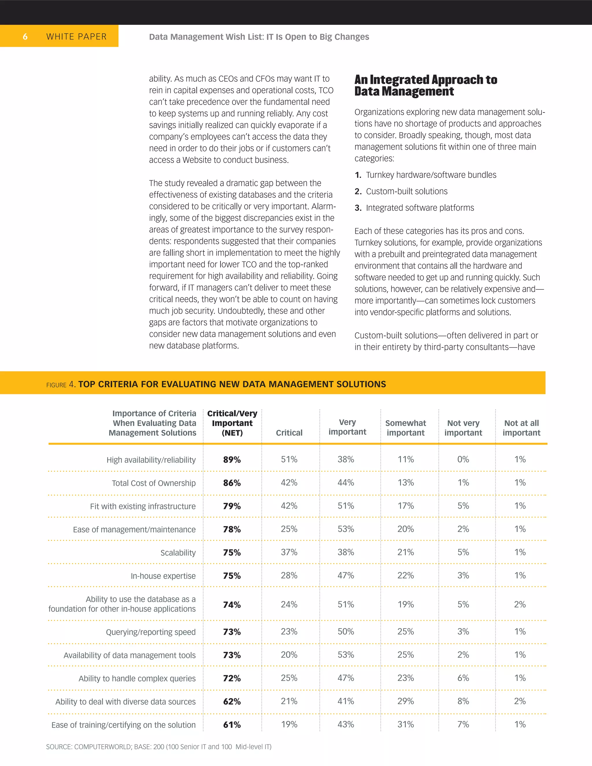 6   WHIT E PA P E R                Data Management Wish List: IT Is Open to Big Changes




                                   ability. As much as CEOs and CFOs may want IT to              An Integrated Approach to
                                   rein in capital expenses and operational costs, TCO           Data Management
                                   can’t take precedence over the fundamental need
                                   to keep systems up and running reliably. Any cost             Organizations exploring new data management solu-
                                   savings initially realized can quickly evaporate if a         tions have no shortage of products and approaches
                                   company’s employees can’t access the data they                to consider. Broadly speaking, though, most data
                                   need in order to do their jobs or if customers can’t          management solutions ﬁt within one of three main
                                   access a Website to conduct business.                         categories:

                                                                                                 1. Turnkey hardware/software bundles
                                   The study revealed a dramatic gap between the
                                   effectiveness of existing databases and the criteria          2. Custom-built solutions
                                   considered to be critically or very important. Alarm-         3. Integrated software platforms
                                   ingly, some of the biggest discrepancies exist in the
                                   areas of greatest importance to the survey respon-            Each of these categories has its pros and cons.
                                   dents: respondents suggested that their companies             Turnkey solutions, for example, provide organizations
                                   are falling short in implementation to meet the highly        with a prebuilt and preintegrated data management
                                   important need for lower TCO and the top-ranked               environment that contains all the hardware and
                                   requirement for high availability and reliability. Going      software needed to get up and running quickly. Such
                                   forward, if IT managers can’t deliver to meet these           solutions, however, can be relatively expensive and—
                                   critical needs, they won’t be able to count on having         more importantly—can sometimes lock customers
                                   much job security. Undoubtedly, these and other               into vendor-speciﬁc platforms and solutions.
                                   gaps are factors that motivate organizations to
                                   consider new data management solutions and even               Custom-built solutions—often delivered in part or
                                   new database platforms.                                       in their entirety by third-party consultants—have



    FIGURE   4. TOP CRITERIA FOR EVALUATING NEW DATA MANAGEMENT SOLUTIONS


                        Importance of Criteria        Critical/Very
                        When Evaluating Data           Important                         Very            Somewhat          Not very        Not at all
                       Management Solutions               (NET)             Critical   important         important        important       important


                      High availability/reliability       89%                51%           38%              11%              0%              1%

                        Total Cost of Ownership           86%                42%           44%              13%              1%              1%

                 Fit with existing infrastructure         79%                42%           51%              17%              5%              1%

             Ease of management/maintenance               78%                25%           53%              20%              2%              1%

                                       Scalability        75%                37%           38%              21%              5%              1%

                             In-house expertise           75%                28%           47%              22%              3%              1%

              Ability to use the database as a
    foundation for other in-house applications
                                                          74%                24%           51%              19%              5%              2%


                      Querying/reporting speed            73%                23%           50%              25%              3%              1%

         Availability of data management tools            73%                20%           53%              25%              2%              1%

              Ability to handle complex queries           72%                25%           47%              23%              6%              1%

      Ability to deal with diverse data sources           62%                21%           41%              29%              8%              2%

     Ease of training/certifying on the solution          61%                19%           43%              31%              7%              1%

    SOURCE: COMPUTERWORLD; BASE: 200 (100 Senior IT and 100 Mid-level IT)
 
