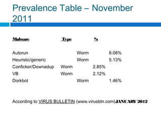 Prevalence Table – November
2011
Malware Type %
Autorun Worm 8.08%
Heuristic/generic Worm 5.13%
Conficker/Downadup Worm 2.85%
VB Worm 2.12%
Dorkbot Worm 1.46%
According to VIRUS BULLETIN (www.virusbtn.com)JANUARY 2012
 