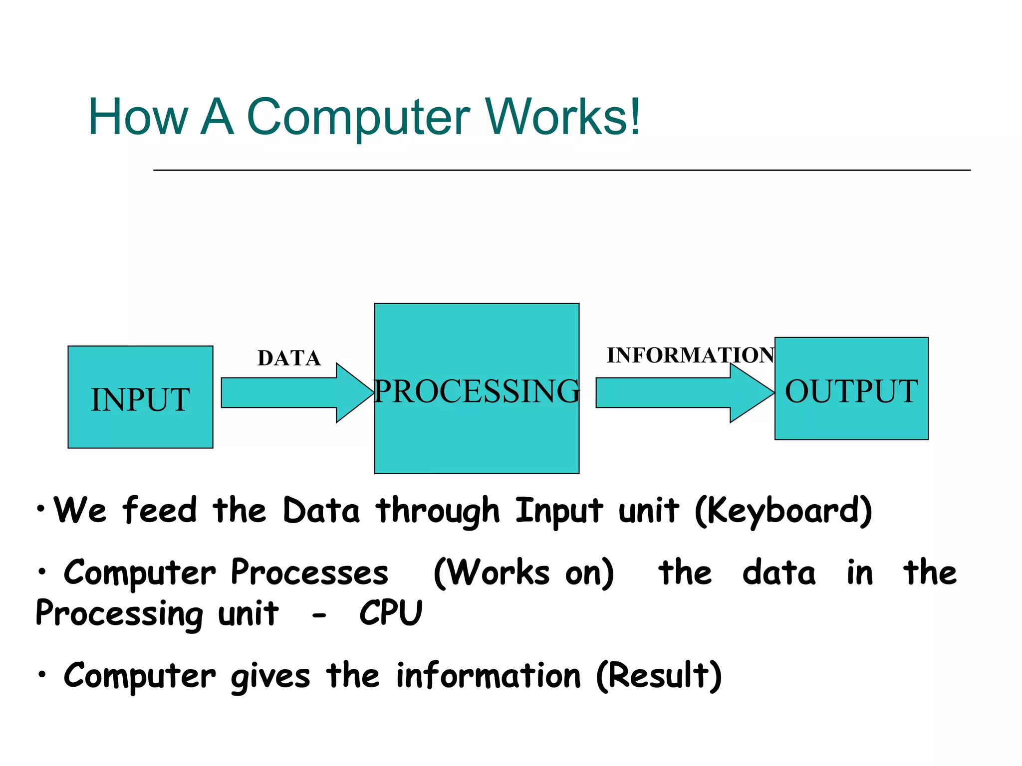 How A Computer Works! INPUT PROCESSING DATA OUTPUT INFORMATION We feed the Data through Input unit (Keyboard) Computer Processes  (Works on)  the  data  in  the  Processing unit  -  CPU Computer gives the information (Result) 