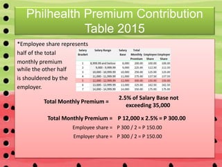 Philhealth Premium Contribution
Table 2015
*Employee share represents
half of the total
monthly premium
while the other half
is shouldered by the
employer.
Total Monthly Premium =
2.5% of Salary Base not
exceeding 35,000
Total Monthly Premium = P 12,000 x 2.5% = P 300.00
Employee share = P 300 / 2 = P 150.00
Employer share = P 300 / 2 = P 150.00
 