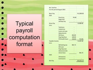 Typical
payroll
computation
format
Ms. Pastillas
For the period August 2015
Basic Pay P12,000.00
Add:
Overtime P0.00
Night Diff. -
Holiday Pay - -
Gross Pay 12,000.00
Less:
Tardiness -
Undertime -
Leave w/o pay -
Adjustments -
SSS Dues 463.00
Pag-ibig Dues 100.00
Philhealth Dues 150.00 713.00
Taxable Income 11,287.00
Less:
W/Holding tax 965.73
SSS Loan -
Pag-ibig Loan -
Advances/vale -
Union Dues - 965.73
Add:
Allowances -
Comissions - -
Net Pay P10,321.27
 