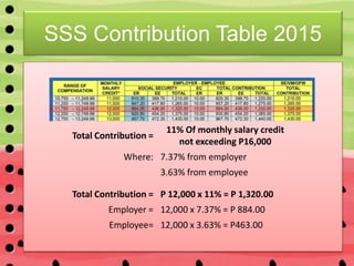SSS Contribution Table 2015
Total Contribution =
11% Of monthly salary credit
not exceeding P16,000
Where: 7.37% from employer
3.63% from employee
Total Contribution = P 12,000 x 11% = P 1,320.00
Employer = 12,000 x 7.37% = P 884.00
Employee= 12,000 x 3.63% = P463.00
 