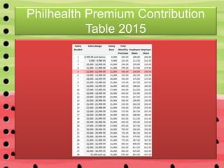 Philhealth Premium Contribution
Table 2015
.
 