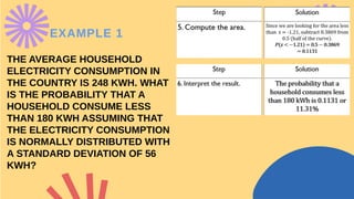 EXAMPLE 1
THE AVERAGE HOUSEHOLD
ELECTRICITY CONSUMPTION IN
THE COUNTRY IS 248 KWH. WHAT
IS THE PROBABILITY THAT A
HOUSEHOLD CONSUME LESS
THAN 180 KWH ASSUMING THAT
THE ELECTRICITY CONSUMPTION
IS NORMALLY DISTRIBUTED WITH
A STANDARD DEVIATION OF 56
KWH?
 