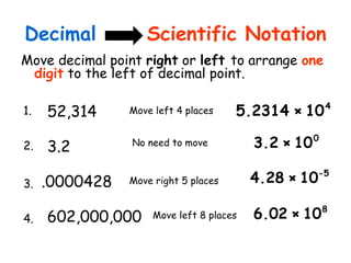 Decimal

Scientific Notation

Move decimal point right or left to arrange one
digit to the left of decimal point.
1.

52,314

Move left 4 places

2.

3.2

5.2314 × 10

No need to move

3.
4.

.0000428

Move right 5 places

602,000,000

Move left 8 places

4

3.2 × 10 0
4.28 × 10-5
6.02 × 10

8

 