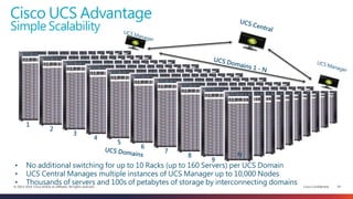 Cisco Confidential 14© 2013-2014 Cisco and/or its affiliates. All rights reserved.
• No additional switching for up to 10 Racks (up to 160 Servers) per UCS Domain
• UCS Central Manages multiple instances of UCS Manager up to 10,000 Nodes
• Thousands of servers and 100s of petabytes of storage by interconnecting domains
1
2
3
4
5
6
7
N8
9
Cisco UCS Advantage
Simple Scalability
 
