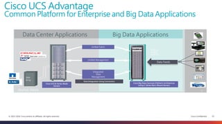 Cisco Confidential 15© 2013-2014 Cisco and/or its affiliates. All rights reserved.
Data Center Applications Big Data Applications
Unified Fabric
Unified Management
Integrated
Data
Management
Data Integration Using Connectors
Data Feeds
Cisco Big Data Common Platform Architecture
Using C-Series Rack-Mount Servers
Cisco UCS B-Series Blade
Servers
SAN
Array
Hadoop
NoSQL
MPP DB
RN
Cisco UCS Advantage
Common Platform for Enterprise and Big Data Applications
FlexPod, Vblock
 