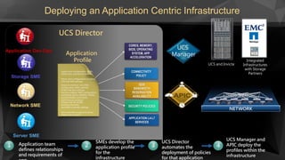 UCS and Invicta
Integrated
Infrastructures
with Storage
Partners
UCS Director
Deploying an Application Centric Infrastructure
SMEs develop the
application profile
for the
infrastructure
2
UCS Director
automates the
deployment of policies
for that application
3
UCS Manager and
APIC deploy the
profiles within the
infrastructure
4
NETWORK
CORES, MEMORY,
BIOS, OPERATING
SYSTEM, APP
ACCELERATION
CONNECTIVITY
POLICY
QOS
BANDWIDTH
RESERVATION
AVAILABILITY
SECURITY POLICIES
APPLICATION L4-L7
SERVICES
Uplink port configuration, VLAN,
VSAN, QoS, and EtherChannels
Server port configuration including
LAN and SAN settings
Network interface card (NIC)
configuration: MAC address,
VLAN, and QoS settings;
host bus adapter HBA configuration:
worldwide names (WWNs), VSANs,
and bandwidth constraints;
and firmware revisions
Unique user ID (UUID),
firmware revisions,
and RAID controller settings
Service profile assigned to server,
chassis slot, or pool
Application
Profile
UCS
Manager
Application team
defines relationships
and requirements of
Storage SME
Server SME
Network SME
1
Application Dev-Ops
 