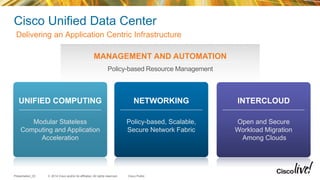 © 2014 Cisco and/or its affiliates. All rights reserved.Presentation_ID Cisco Public
UNIFIED COMPUTING
MANAGEMENT AND AUTOMATION
Modular Stateless
Computing and Application
Acceleration
Policy-based Resource Management
Cisco Unified Data Center
Delivering an Application Centric Infrastructure
INTERCLOUD
Open and Secure
Workload Migration
Among Clouds
NETWORKING
Policy-based, Scalable,
Secure Network Fabric
 