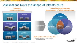 © 2014 Cisco and/or its affiliates. All rights reserved.Presentation_ID Cisco Public
Applications Drive the Shape of Infrastructure
Traditional
Infrastructure Silos
Legacy Apps
Collaboration
Apps
Web Apps
Business Critical
Apps
Desktop
Virtualization
Dev./Test
Sandboxes
Eliminating the Silos with
Standardized, Scalable Infrastructure
Workload Driven Infrastructure Silos
• UniqueApplication Requirements
• Operational Factors
VIRTUALPHYSICAL
CLOUD
SINGLE
PLATFORM
Infrastructure
Solutions
 