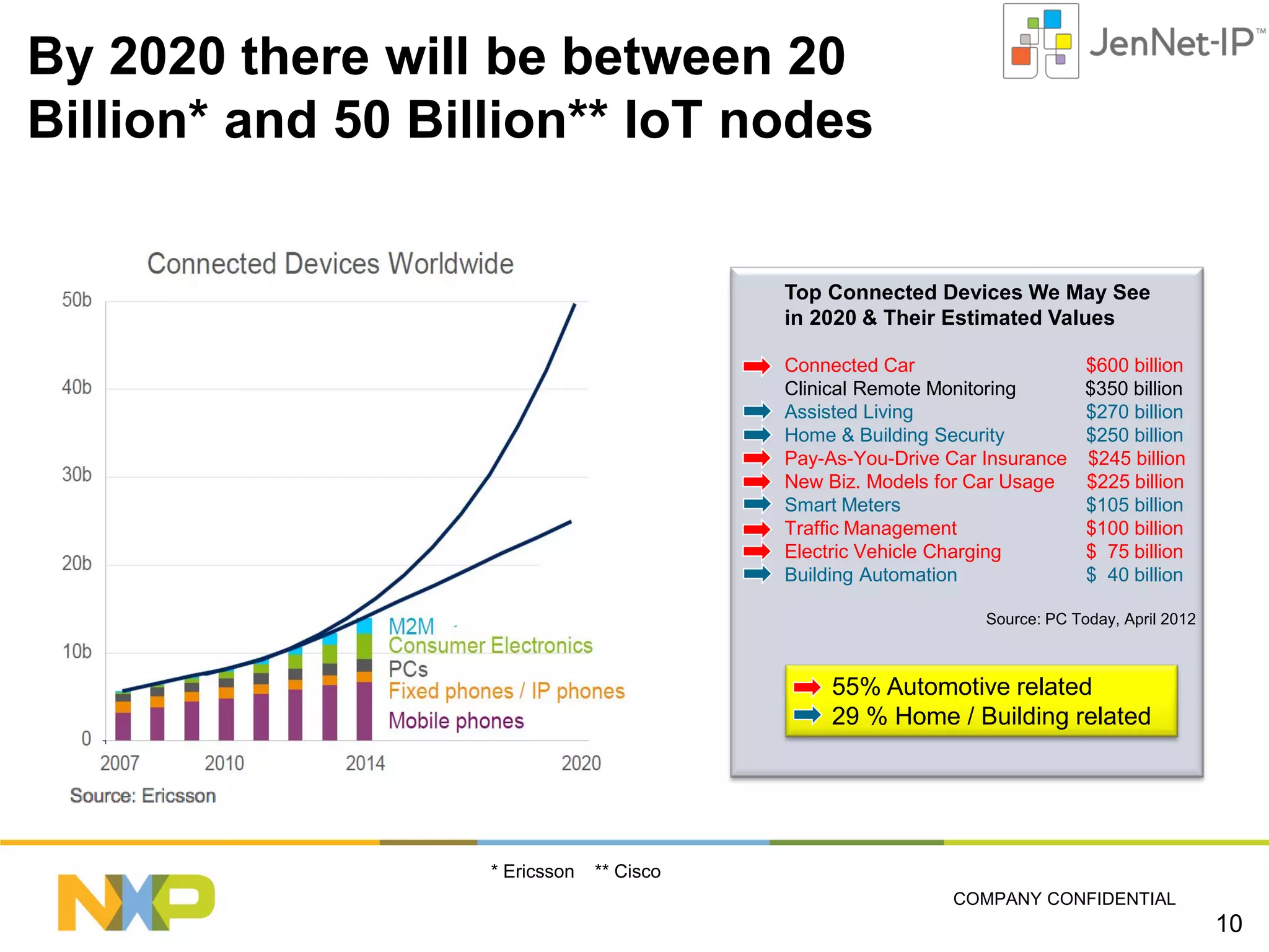 By 2020 there will be between 20
Billion* and 50 Billion** IoT nodes

Top Connected Devices We May See
in 2020 & Their Estimated Values
Connected Car
Clinical Remote Monitoring
Assisted Living
Home & Building Security
Pay-As-You-Drive Car Insurance
New Biz. Models for Car Usage
Smart Meters
Traffic Management
Electric Vehicle Charging
Building Automation

$600 billion
$350 billion
$270 billion
$250 billion
$245 billion
$225 billion
$105 billion
$100 billion
$ 75 billion
$ 40 billion

Source: PC Today, April 2012

55% Automotive related
29 % Home / Building related

* Ericsson

** Cisco
COMPANY CONFIDENTIAL

10

 