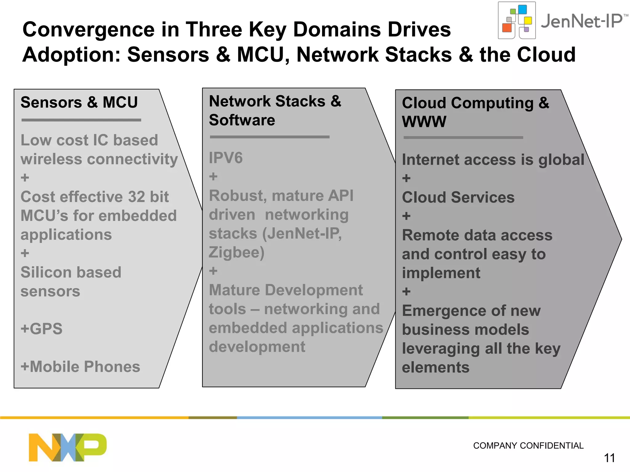 Convergence in Three Key Domains Drives
Adoption: Sensors & MCU, Network Stacks & the Cloud
Sensors & MCU
Low cost IC based
wireless connectivity
+
Cost effective 32 bit
MCU’s for embedded
applications
+
Silicon based
sensors
+GPS
+Mobile Phones

Network Stacks &
Software

Cloud Computing &
WWW

IPV6
+
Robust, mature API
driven networking
stacks (JenNet-IP,
Zigbee)
+
Mature Development
tools – networking and
embedded applications
development

Internet access is global
+
Cloud Services
+
Remote data access
and control easy to
implement
+
Emergence of new
business models
leveraging all the key
elements

COMPANY CONFIDENTIAL

11

 